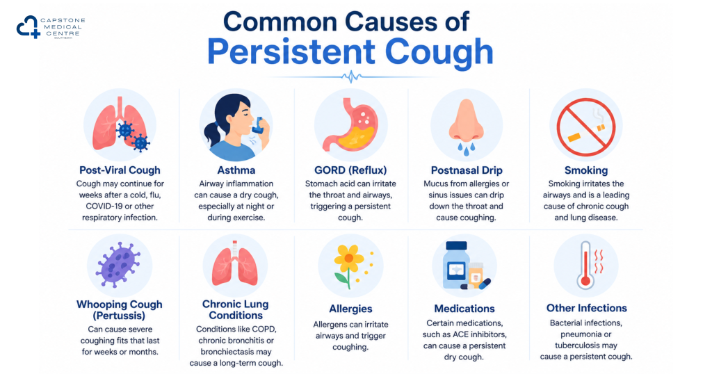 Infographic titled Common Causes of Persistent Cough with circular icons for each cause (Post-Viral Cough, Asthma, GORD, Postnasal Drip, Smoking, etc.).