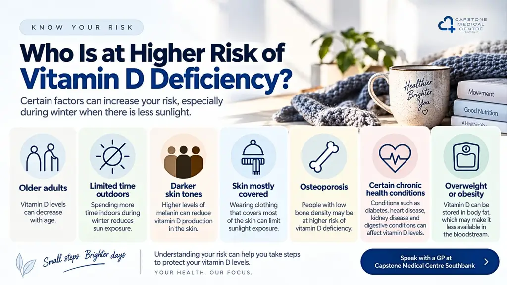 Infographic about who is at higher risk of vitamin D deficiency, with risk-factor tiles and a large title banner on the left.